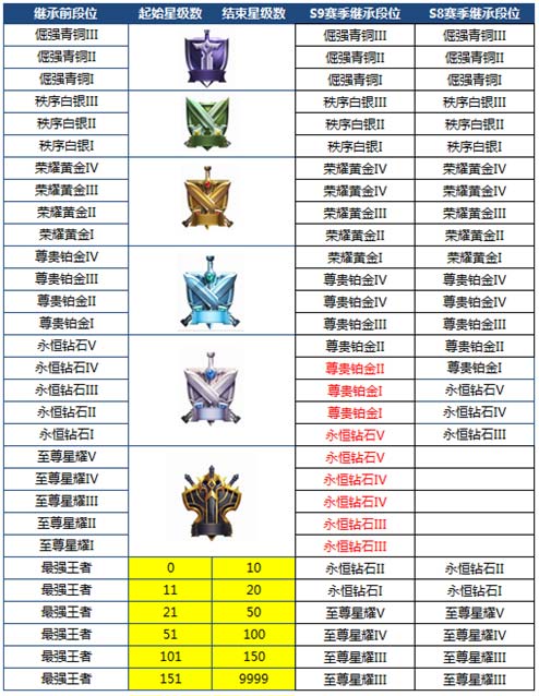 王者荣耀新赛季S9开启 排位赛调整详情 召唤师 交换 2楼 王者荣耀新赛季 王者荣耀 新赛季 战力 段位 排位 排位赛 新闻资讯  第1张
