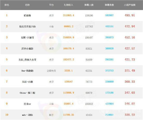 王者荣耀最新主播热度排行榜 嗨氏跌出前十自作孽不可活? 开黑 yoo 迪斯 排行榜 李白 排行 哈迪斯 王者荣耀 主播 嗨氏 新闻资讯 第1张 王者荣耀最新主播热度排行榜 嗨氏跌出前十自作孽不可活? 开黑 yoo 迪斯 排行榜 李白 排行 哈迪斯 王者荣耀 主播 嗨氏 新闻资讯 第1张