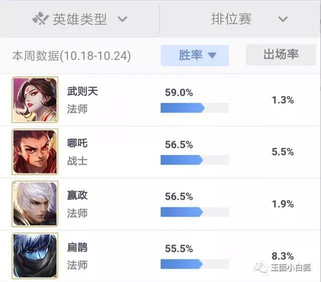 王者荣耀武则天胜率飙升至59% 扁鹊大幅增强 天目 加美 崛起 排位 嬴政 飙升 大幅 王者荣耀 扁鹊 武则天 新闻资讯  第2张