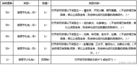 王者荣耀SNK英雄娜可露露怎么获得？ 感恩节活动保证百分百获取！ 金币 橘右京 礼包 火舞 收集 不知火舞 王者荣耀 小伙伴 娜可露露 信物 新闻资讯  第8张