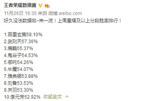 王者荣耀顶端局胜率榜曝光：射手军团全军覆没！ 玄策 暴君 逃生 百里 平衡 主宰 低端 天美 射手 新闻资讯  第11张