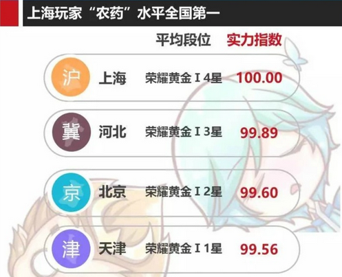 王者荣耀这些数据告诉你原来最坑的玩家不是女大学生！  新闻资讯  第1张