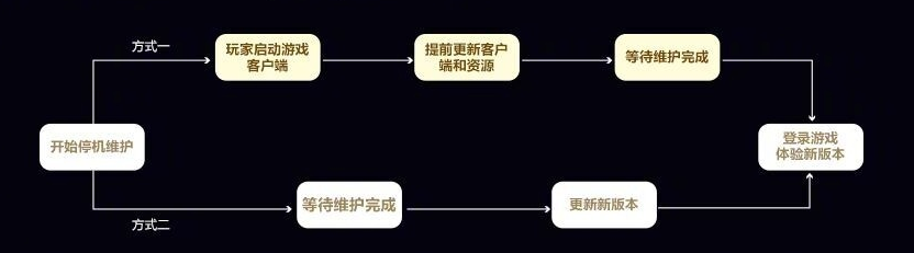 手游更新再也不用等了！王者荣耀最新版预更新功能强势来袭 美女 片刻 抓狂 微信号 开黑 天美 停机 新客 王者荣耀手游 王者荣耀 新闻资讯  第2张