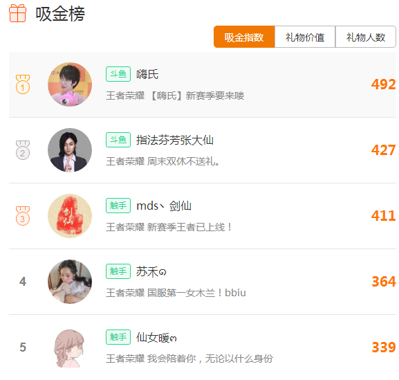 王者荣耀主播排行榜最新数据：嗨氏强势占据吸金榜NO.1！ 虎牙 拿下 回归 斗鱼 王者荣耀 嗨氏 金榜 排行榜 排行 主播 新闻资讯  第1张