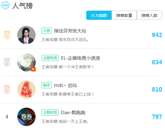 王者荣耀主播排行榜最新数据：嗨氏强势占据吸金榜NO.1！ 虎牙 拿下 回归 斗鱼 王者荣耀 嗨氏 金榜 排行榜 排行 主播 新闻资讯  第2张