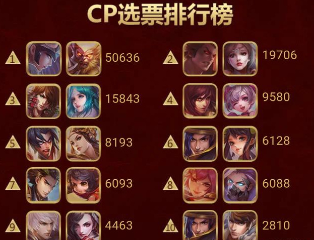 王者荣耀“最强CP”票选最新结果 阿轲高渐离垫底！ 李白 吕布 王者荣耀手游 双十一 第一名 投票 高渐离 阿轲 cp 王者荣耀 新闻资讯  第2张