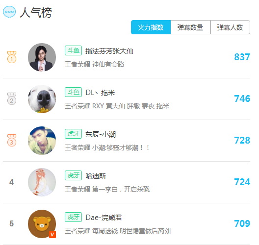 王者荣耀主播排行榜最新数据：张大仙人气回归再次登顶！ 嗨氏 上周 金榜 回归 仙人 登顶 排行榜 排行 王者荣耀 主播 新闻资讯  第2张
