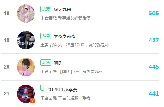 王者荣耀主播排行榜最新数据：张大仙人气回归再次登顶！ 嗨氏 上周 金榜 回归 仙人 登顶 排行榜 排行 王者荣耀 主播 新闻资讯  第3张