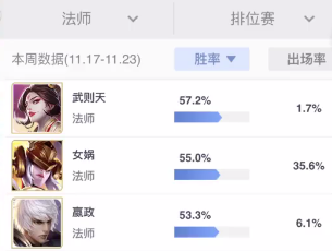 王者荣耀女娲出场破纪录胜率第二 她一定会被削弱？ 天美 无人 武功 守约 绝对 召唤师 新英雄 王者荣耀女娲 王者荣耀 女娲 新闻资讯  第2张