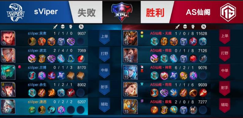 王者荣耀KPL秋季赛第五周 AS仙阁战胜sViper终结六连败 拿下 处于 关羽 节奏 战胜 比赛 王者荣耀 秋季赛 终结 第五 新闻资讯  第5张