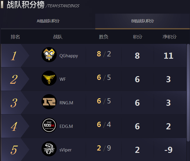 王者荣耀KPL秋季赛第六周前瞻 RNG.M对战EDG.M鹿死谁手？ 进攻 开黑 电竞 赛场 比赛 交锋 前瞻 对战 王者荣耀 秋季赛 新闻资讯  第4张