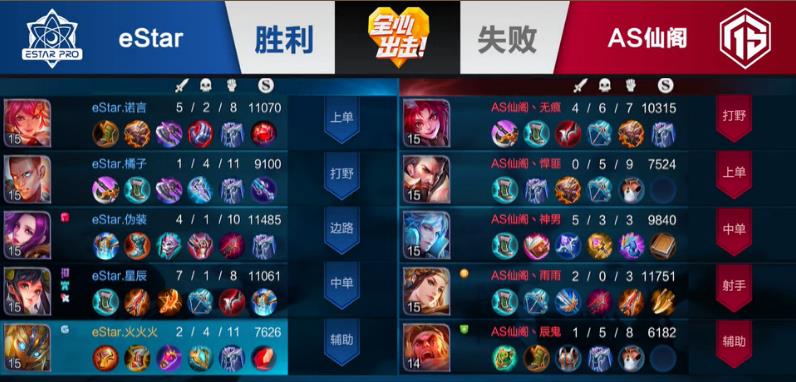 王者荣耀KPL秋季赛第六周 AS仙阁负于eStar或将面临降级！ 无痕 水晶 人头 比赛 鬼谷子 打的 暴君 秋季赛 王者荣耀 ar 新闻资讯  第4张