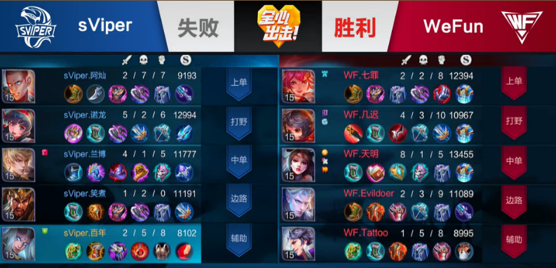 王者荣耀KPL秋季赛第七周 WF战胜sViper锁定季后赛晋级名额！ 抓住 人头 节奏 拿下 比赛 战胜 晋级 秋季赛 王者荣耀 锁定 新闻资讯  第3张