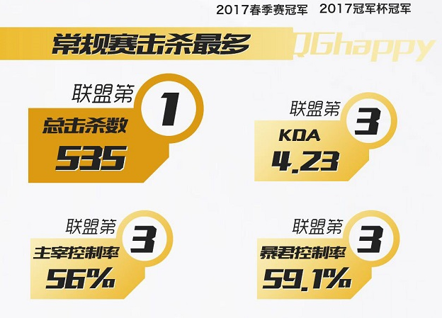 王者荣耀KPL季后赛前八强 双冠王QGhappy王朝再临！ qghappy 观众 连胜 战绩 传奇 创造 王朝 比赛 王者荣耀 happy 新闻资讯  第3张