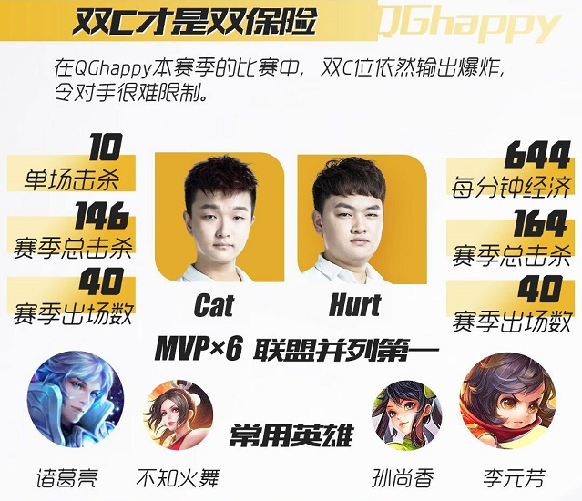 王者荣耀KPL季后赛前八强 双冠王QGhappy王朝再临！ qghappy 观众 连胜 战绩 传奇 创造 王朝 比赛 王者荣耀 happy 新闻资讯  第5张