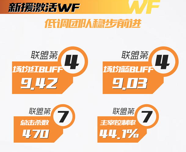 王者荣耀KPL季后赛前八强 WeFun低调潜行成就荣耀战队！ 连胜 淘汰 冠军 风格 秋季赛 赛场 潜行 成就 王者荣耀 低调 新闻资讯  第4张