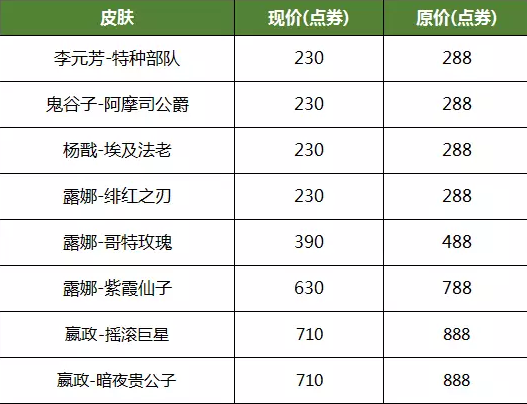 王者荣耀12月最后一次版本更新：KPL冠军阵容英雄元旦限时降价点券！ 发育 射手 绝对 鬼谷子 嬴政 鬼谷 召唤师 王者荣耀 冠军 点券 新闻资讯  第6张