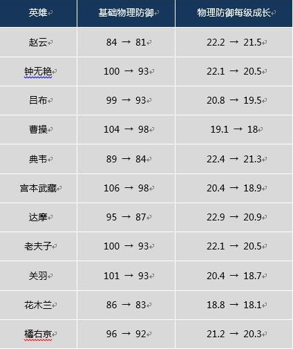 王者荣耀体验服战士坦克惨遭削弱！宫本武藏难道真的要凉了？ 平衡 宫本武藏 武藏 体验服 王者荣耀 王者荣耀体验服 坦克 战士 射手 新闻资讯  第1张