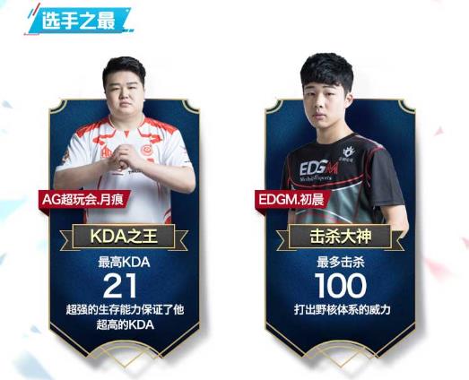 王者荣耀KPL秋季赛第五周全面回顾 AC仙阁&GQhappy表现抢眼 威力 雄心 比赛 连胜 召唤师 秋季赛 happy 第五 回顾 王者荣耀 新闻资讯  第2张