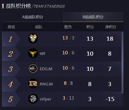 王者荣耀KPL季后赛11月23日开战 EDG.M对战eStar胜算大 明日 强人 是谁 天正 对战 开战 比拼 比赛 ar 王者荣耀 新闻资讯  第2张