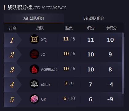 王者荣耀KPL季后赛11月23日开战 EDG.M对战eStar胜算大 明日 强人 是谁 天正 对战 开战 比拼 比赛 ar 王者荣耀 新闻资讯  第3张