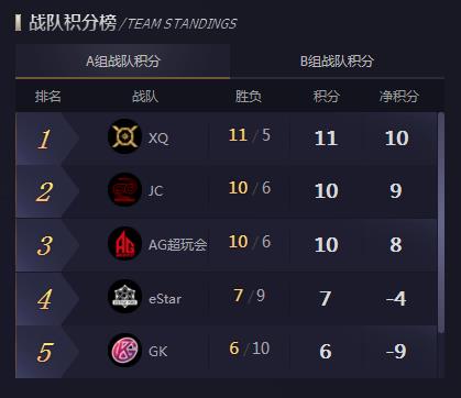 王者荣耀KPL季后赛胜者组今晚开战 XQ或将战胜WF赢得胜利 连胜 对决 比拼 昨晚 比赛 开战 赢得 战胜 王者荣耀 今晚 新闻资讯  第2张