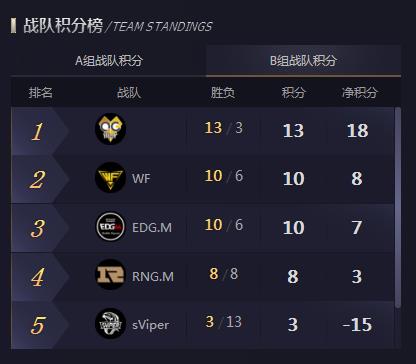 王者荣耀KPL季后赛胜者组今晚开战 XQ或将战胜WF赢得胜利 连胜 对决 比拼 昨晚 比赛 开战 赢得 战胜 王者荣耀 今晚 新闻资讯  第3张