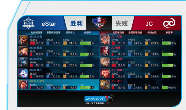 王者荣耀KPL季后赛第三周首日战报 eStar4:0战胜JC晋级下一轮 铁血 预料 观众 一开始 r4 比赛 王者荣耀 战胜 晋级 ar 新闻资讯  第3张