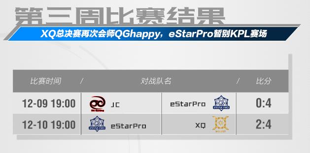 王者荣耀KPL季后赛第三周回顾：XQ晋级决赛eStar、JC分获三四名 逆转 传奇 征程 比拼 秋季赛 回顾 王者荣耀 晋级 ar 比赛 新闻资讯  第2张