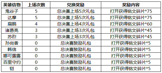 王者荣耀2017KPL秋季赛盛典回馈活动有哪些？KPL盛典回馈内容介绍 竞猜 三项 点券 小伙伴 冠军 荣耀2 王者荣耀 秋季赛 回馈 盛典 新闻资讯  第2张