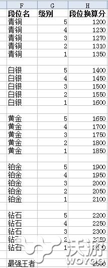 S6lol胜点怎么算 S6排位赛胜点加的少怎么办 没有人 输赢 召唤师 开局 晋级 多点 比赛 正常 3级 4级 低于 隐藏分 段位 lol排位 rank 隐藏 lol 排位赛 排位 新闻资讯  第2张