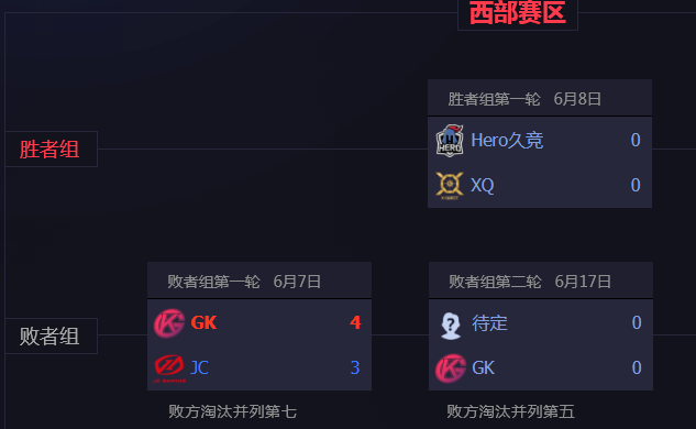 王者荣耀KPL季后赛：GK让三追四淘汰JC，XQ大战HERO距离总决赛仅一步之遥 利是 绝对 今晚 一步之遥 王者荣耀 放开 拿下 大战 西部 比赛 新闻资讯  第1张