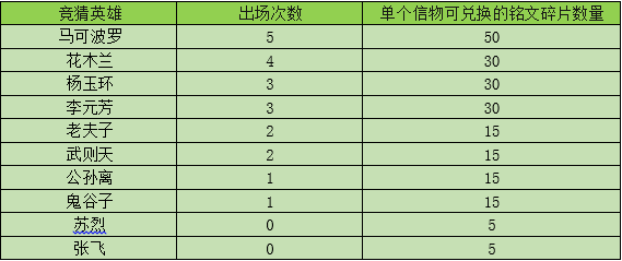 王者荣耀7月10日正式服更新，边境突围上线夏日盛典嗨不停 边境 福利 像框 召唤师 头像 王者荣耀 永久 边境突围 突围 盛典 新闻资讯  第3张