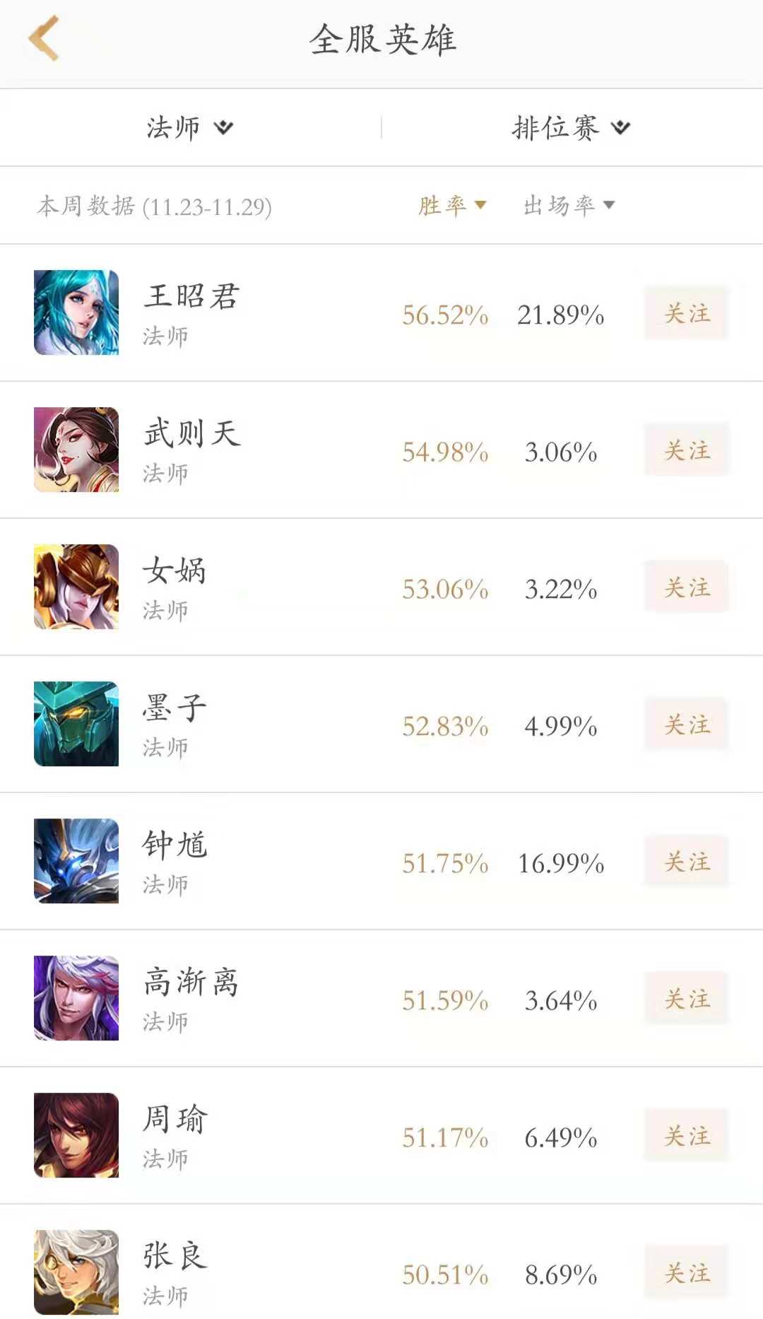 王者荣耀版本更新后的胜率追踪,效果可观正增长 射手 诸葛 召唤师 诸葛亮 王者荣耀 墨子 李白 法师 芈月 露娜 新闻资讯 第1张 王者荣耀版本更新后的胜率追踪,效果可观正增长 射手 诸葛 召唤师 诸葛亮 王者荣耀 墨子 李白 法师 芈月 露娜 新闻资讯 第1张