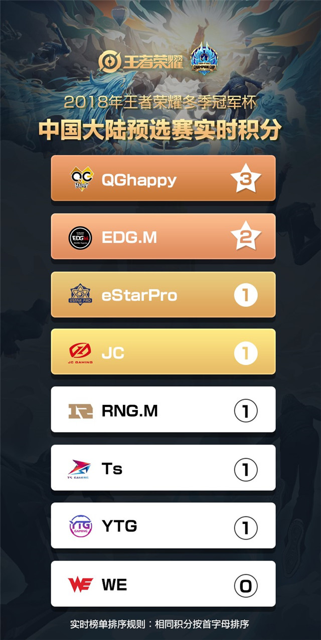 王者荣耀冬季冠军杯大预选赛首日战况:QG的主场BO1他们不虚WE加油 打的 大陆 三点 西部 王者荣耀 晋级 冠军杯 冠军 比赛 预选赛 新闻资讯 第1张 王者荣耀冬季冠军杯大预选赛首日战况:QG的主场BO1他们不虚WE加油 打的 大陆 三点 西部 王者荣耀 晋级 冠军杯 冠军 比赛 预选赛 新闻资讯 第1张