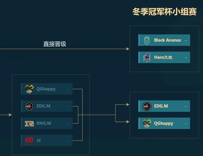 王者荣耀冬季冠军杯正赛在即,大陆赛区集结完毕B组死亡循环 预选赛 五天 王者荣耀 小组 对决 冬季 冠军杯 晋级 比赛 冠军 新闻资讯 第1张 王者荣耀冬季冠军杯正赛在即,大陆赛区集结完毕B组死亡循环 预选赛 五天 王者荣耀 小组 对决 冬季 冠军杯 晋级 比赛 冠军 新闻资讯 第1张