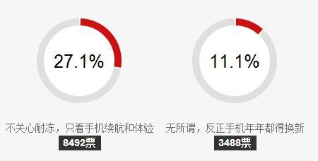 苹果iPhone遇冷关机用户表示理解 坏了 华为 反应 霸王 phone iphone 苹果iphone 安卓手机 苹果 关机 新闻资讯 第2张 苹果iPhone遇冷关机用户表示理解 坏了 华为 反应 霸王 phone iphone 苹果iphone 安卓手机 苹果 关机 新闻资讯 第2张