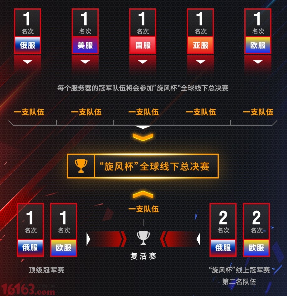 《坦克世界闪击战》国服旋风杯决赛今日启幕 全球总决赛 vsp pace space 比赛 冠军 坦克世界 坦克世界闪击战 坦克 旋风 新闻资讯  第3张