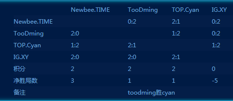 星际争霸2黄金总决赛4强战罢 TIME携TooDming晋级 edit arg ewb ar 星际争霸2 冠军 比赛 星际争霸 星际 晋级 新闻资讯  第2张