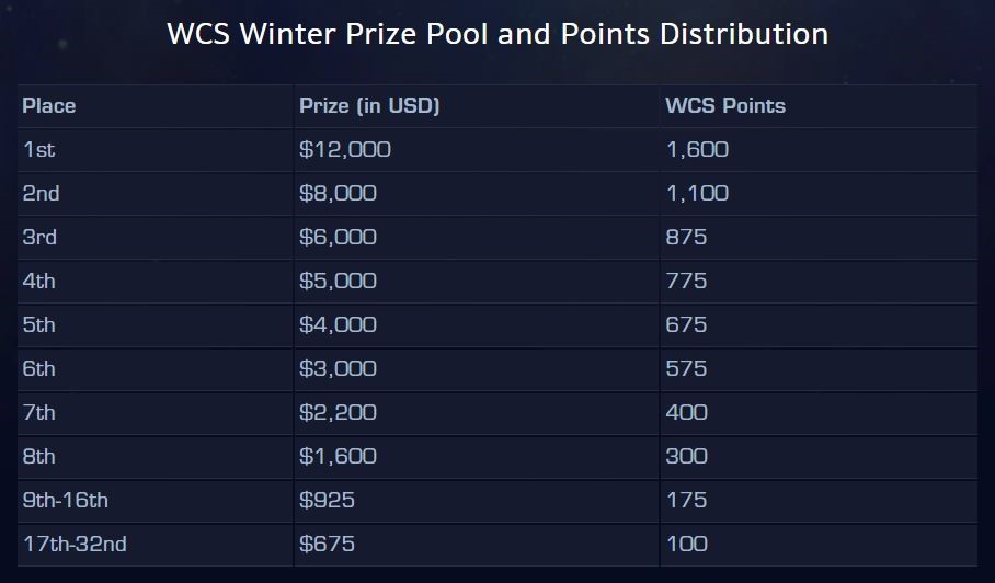 2019 WCS世界锦标赛冬季赛即将开启 冒泡赛 种子 计划 冒泡 大陆 星际争霸 星际 冬季 锦标赛 世界锦标赛 新闻资讯  第2张