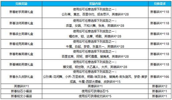 王者荣耀新春碎片活动上线 30个英雄皮肤任选其一 花间 白虎 永久 张良 百里玄策 玄策 百里 其一 王者荣耀 新春 新闻资讯  第4张