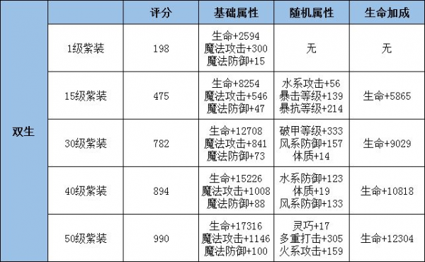 龙族幻想双生武器是什么？双生武器属性介绍 致命一击 PVE 时空 副本 金色 魔法 幻想 龙族 龙族幻想 双生 新闻资讯  第2张