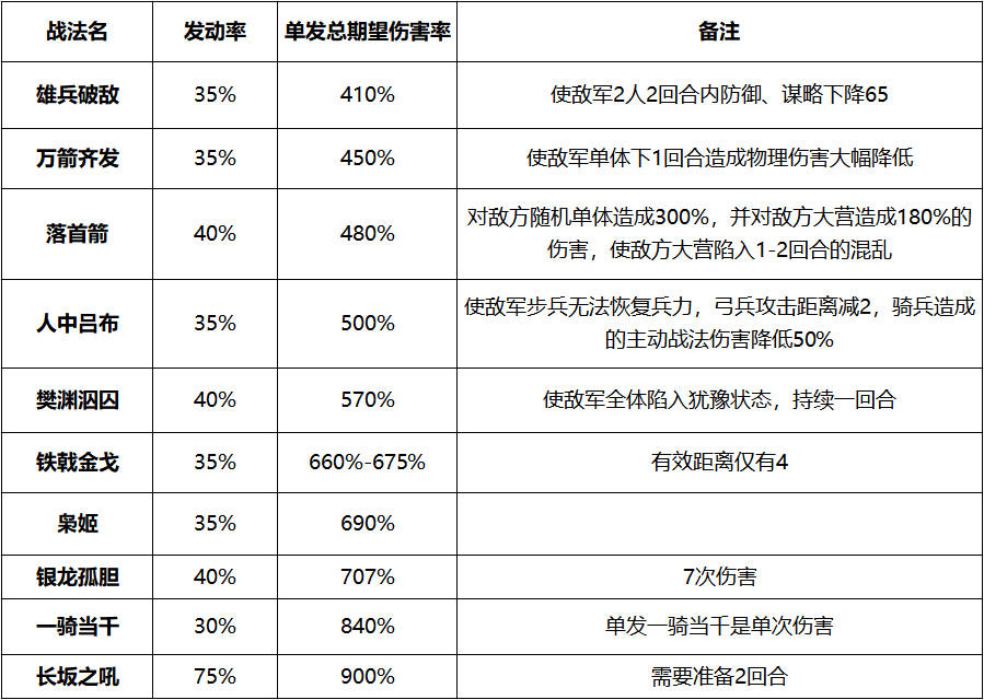 率土之滨一夫+樊渊的超一线输出 XP关羽五虎体系媲美强力荀法关 发动 凤仪 马岱 法正 一骑当千 骑兵 可行 谋定后动 战法 关羽 新闻资讯  第2张