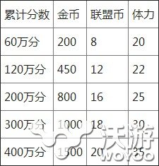 奇迹暖暖联盟委托所获联盟币金币奖励一览 最高 奇迹暖暖攻略 金币 结算 奇迹 暖暖 联盟 新闻资讯  第2张