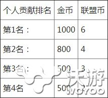 奇迹暖暖联盟委托所获联盟币金币奖励一览 最高 奇迹暖暖攻略 金币 结算 奇迹 暖暖 联盟 新闻资讯  第3张