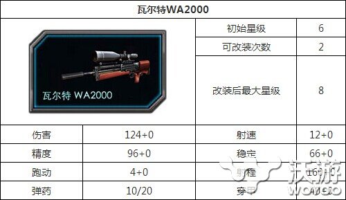 全民枪战瓦尔特WA2000好不好分析介绍 性能 狙击步枪 特别行动 不值得 狙击枪 a2000 部队 步枪 特警 突击 行动 wa2000 狙击 枪战 全民枪战 全民 瓦尔特 新闻资讯  第1张