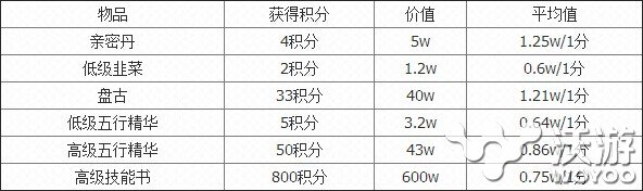 大话西游郭老板积分获取方法及兑换物品 犹豫 三点 和平 道具 a3 修炼 宝石 大话西游手游 西游 大话 大话西游 新闻资讯  第2张