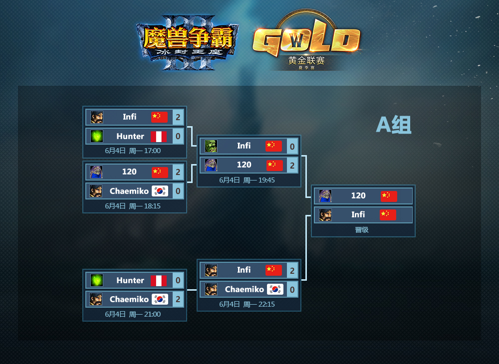 魔兽争霸黄金联赛2018夏季赛A组比赛回顾 狮鹫 部队 开矿 夏季赛 魔兽 魔兽争霸 回顾 比赛 emi iko 新闻资讯  第1张