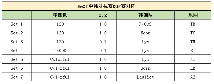 魔兽争霸3NeXT中韩对抗赛回顾 彩色KOF一穿三超神 飞艇 观众 lie 比赛 回顾 魔兽争霸 魔兽争霸3 魔兽 对抗 彩色 新闻资讯  第6张