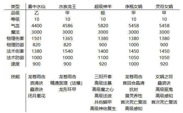 梦幻西游手游狩猎场第五周 极级灵兽加入战场 龙王 梦幻 西游 梦幻西游手游 猎场 狩猎场 狩猎 第五 灵兽 新闻资讯  第2张